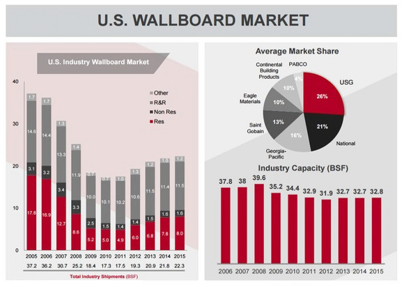 Mercato statunitense del cartongesso